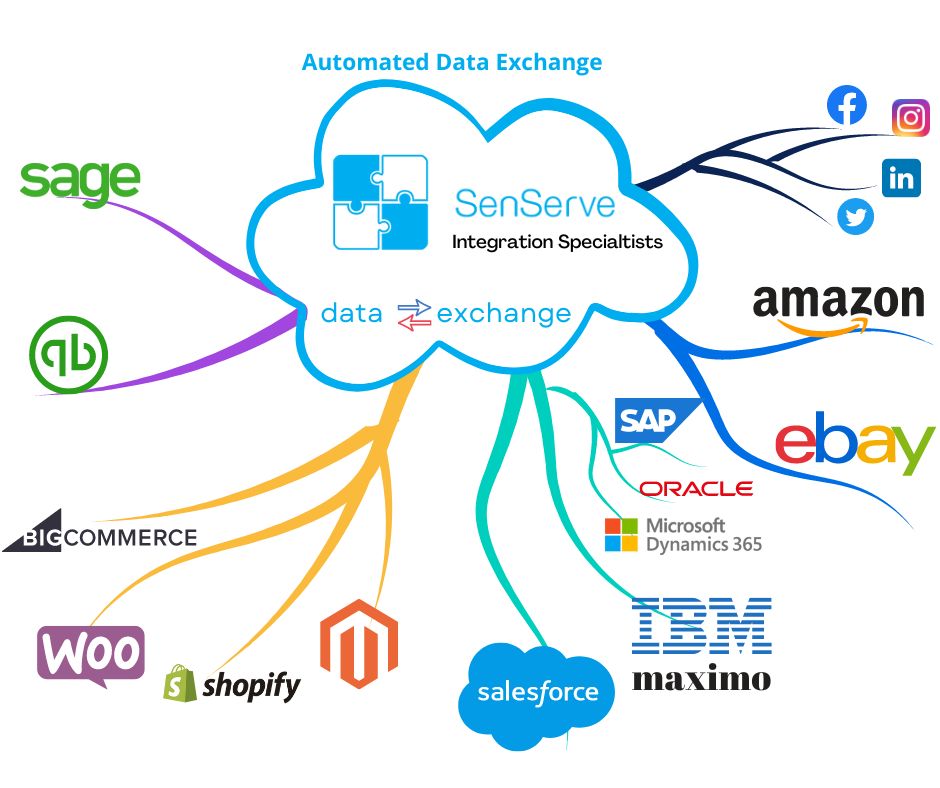 Integration automated data exchange